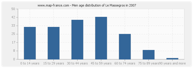 Men age distribution of Le Massegros in 2007